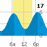 Dover Point tide chart for Thursday, November 17, 2022