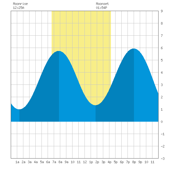 Dover Point tide chart for Friday, November 18, 2022