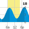 Dover Point tide chart for Friday, November 18, 2022