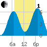 Dover Point tide chart for Tuesday, November 1, 2022