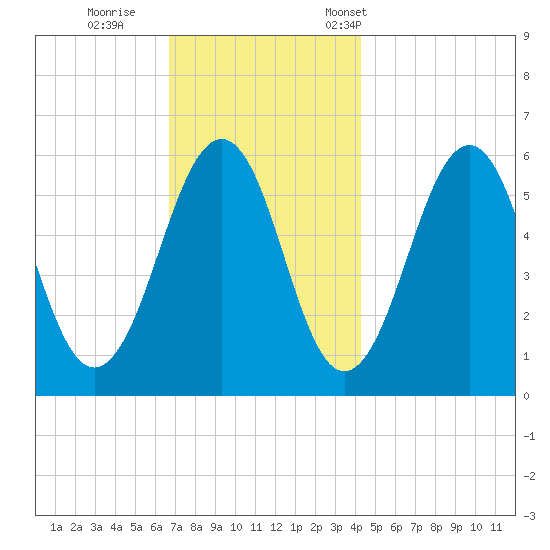 Dover Point tide chart for Sunday, November 20, 2022