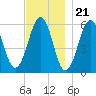 Dover Point tide chart for Monday, November 21, 2022