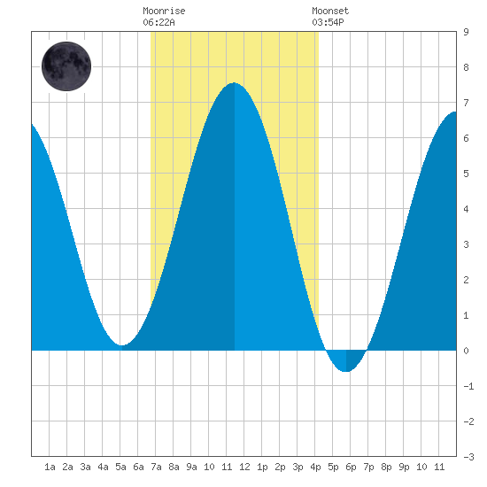 Dover Point tide chart for Wednesday, November 23, 2022