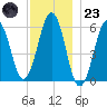 Dover Point tide chart for Wednesday, November 23, 2022