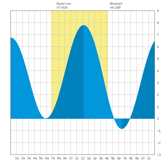 Dover Point tide chart for Thursday, November 24, 2022