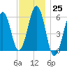 Dover Point tide chart for Friday, November 25, 2022