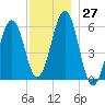Dover Point tide chart for Sunday, November 27, 2022