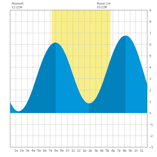 Dover Point tide chart for Wednesday, November 2, 2022