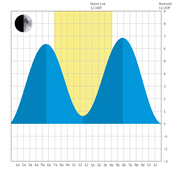 Dover Point tide chart for Wednesday, November 30, 2022