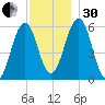 Dover Point tide chart for Wednesday, November 30, 2022