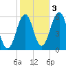 Dover Point tide chart for Thursday, November 3, 2022