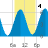 Dover Point tide chart for Friday, November 4, 2022