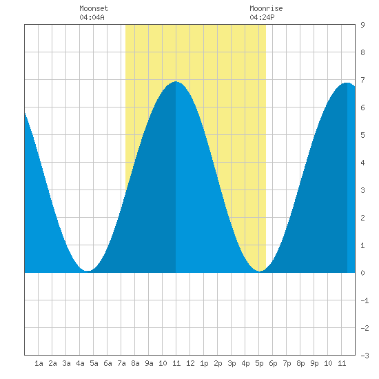 Dover Point tide chart for Saturday, November 5, 2022