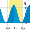 Dover Point tide chart for Saturday, November 5, 2022