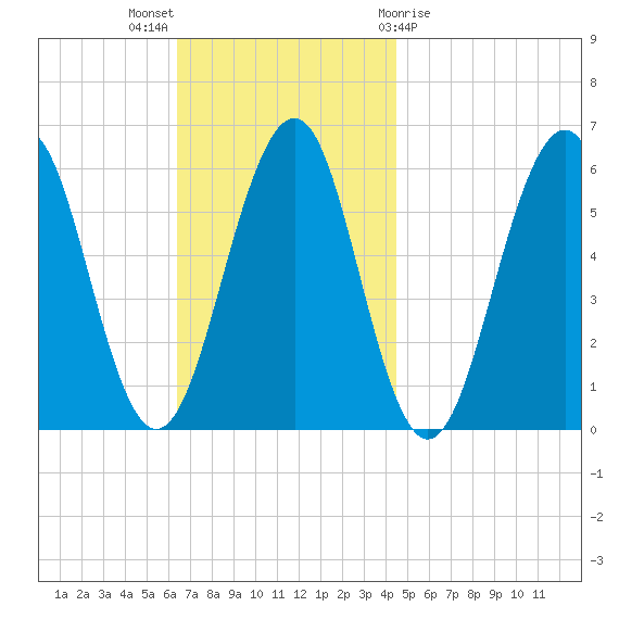 Dover Point tide chart for Sunday, November 6, 2022