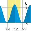 Dover Point tide chart for Sunday, November 6, 2022