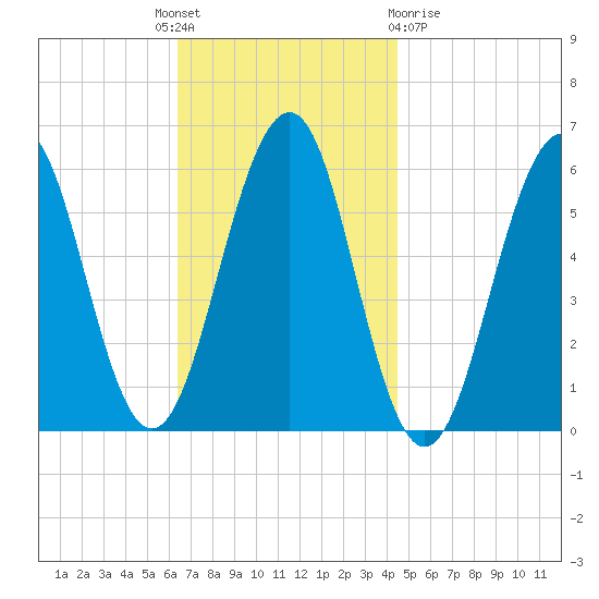 Dover Point tide chart for Monday, November 7, 2022