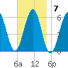 Dover Point tide chart for Monday, November 7, 2022