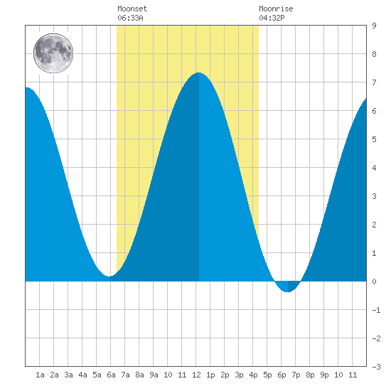 Dover Point tide chart for Tuesday, November 8, 2022