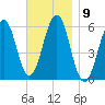 Dover Point tide chart for Wednesday, November 9, 2022