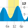 Dover Point tide chart for Monday, December 12, 2022