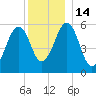 Dover Point tide chart for Wednesday, December 14, 2022