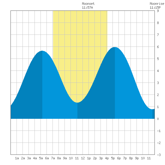 Dover Point tide chart for Thursday, December 15, 2022