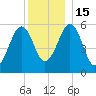 Dover Point tide chart for Thursday, December 15, 2022