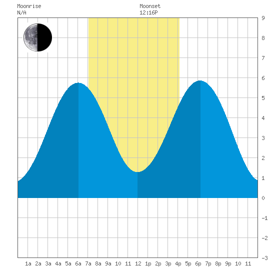 Dover Point tide chart for Friday, December 16, 2022