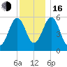 Dover Point tide chart for Friday, December 16, 2022