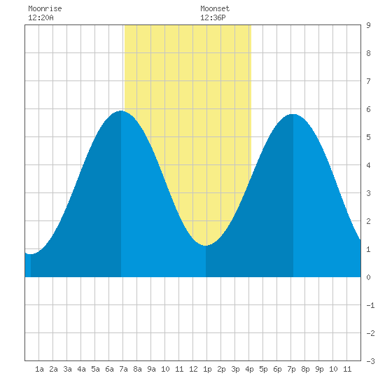 Dover Point tide chart for Saturday, December 17, 2022
