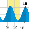 Dover Point tide chart for Monday, December 19, 2022