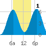 Dover Point tide chart for Thursday, December 1, 2022