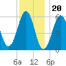 Dover Point tide chart for Tuesday, December 20, 2022