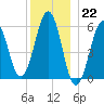 Dover Point tide chart for Thursday, December 22, 2022