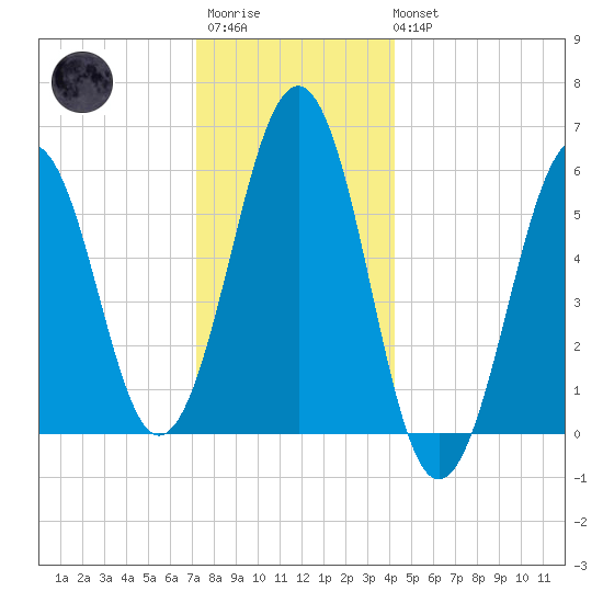 Dover Point tide chart for Friday, December 23, 2022