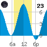 Dover Point tide chart for Friday, December 23, 2022