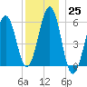 Dover Point tide chart for Sunday, December 25, 2022