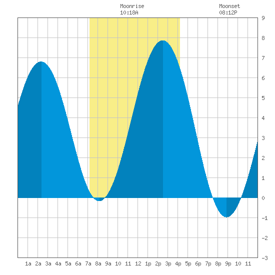 Dover Point tide chart for Monday, December 26, 2022