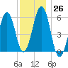 Dover Point tide chart for Monday, December 26, 2022