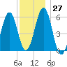 Dover Point tide chart for Tuesday, December 27, 2022