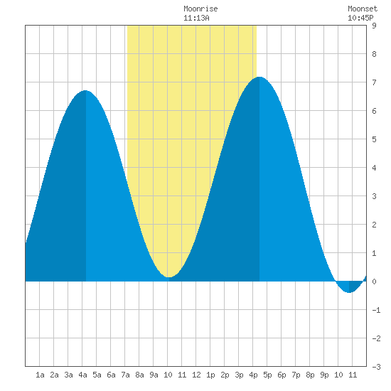 Dover Point tide chart for Wednesday, December 28, 2022