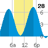 Dover Point tide chart for Wednesday, December 28, 2022