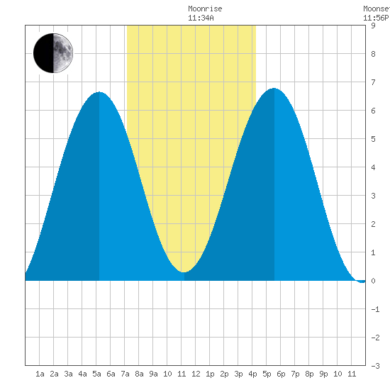 Dover Point tide chart for Thursday, December 29, 2022