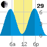 Dover Point tide chart for Thursday, December 29, 2022