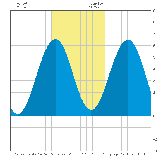 Dover Point tide chart for Friday, December 2, 2022