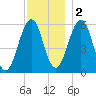 Dover Point tide chart for Friday, December 2, 2022
