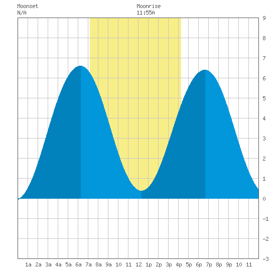 Dover Point tide chart for Friday, December 30, 2022