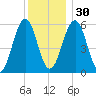 Dover Point tide chart for Friday, December 30, 2022