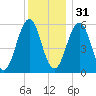 Dover Point tide chart for Saturday, December 31, 2022